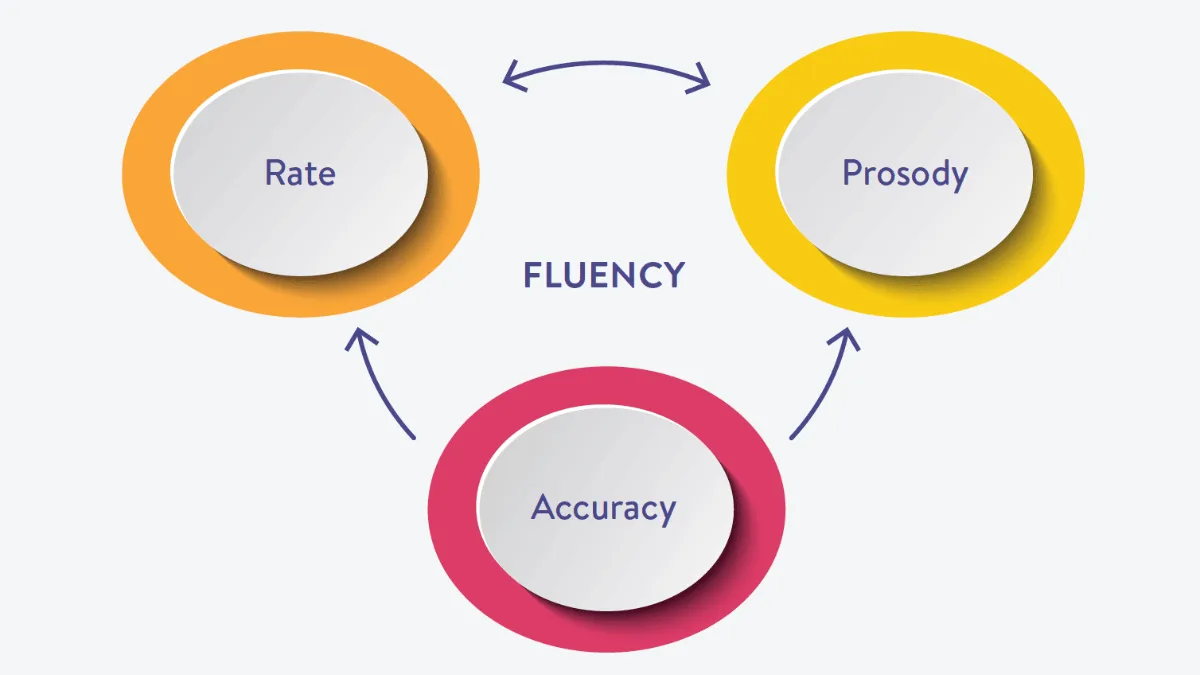 Fluency 